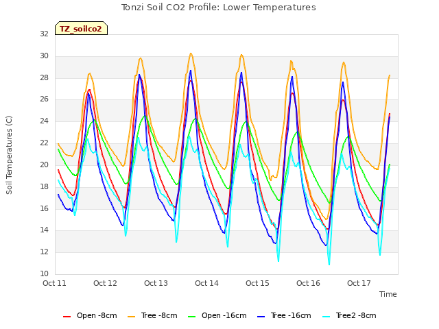 plot of Tonzi Soil CO2 Profile: Lower Temperatures