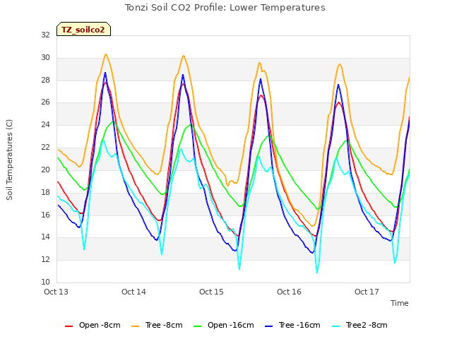 plot of Tonzi Soil CO2 Profile: Lower Temperatures