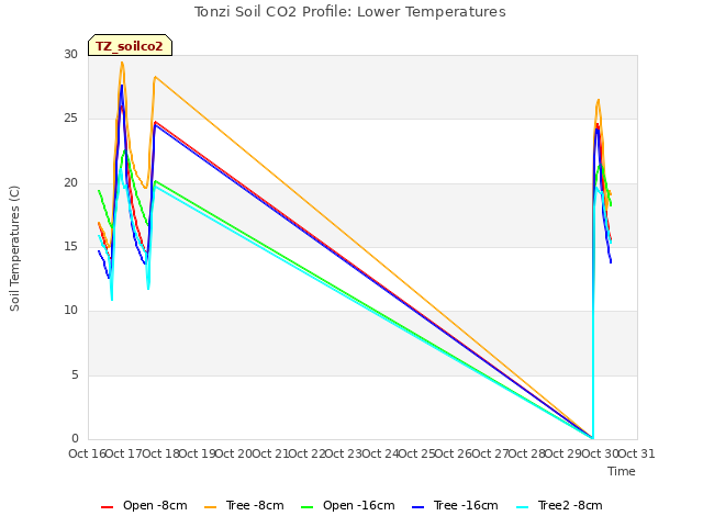 plot of Tonzi Soil CO2 Profile: Lower Temperatures