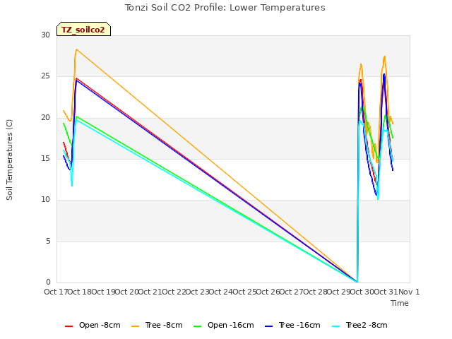 plot of Tonzi Soil CO2 Profile: Lower Temperatures