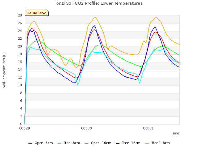 plot of Tonzi Soil CO2 Profile: Lower Temperatures