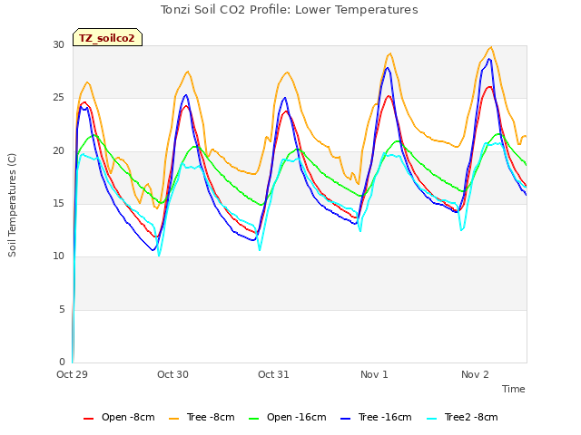 plot of Tonzi Soil CO2 Profile: Lower Temperatures