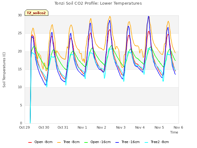 plot of Tonzi Soil CO2 Profile: Lower Temperatures