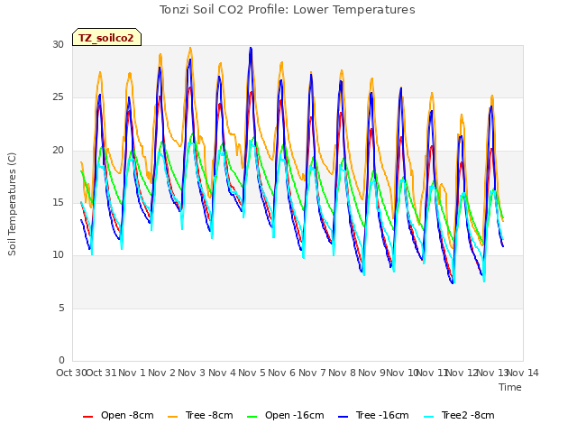 plot of Tonzi Soil CO2 Profile: Lower Temperatures