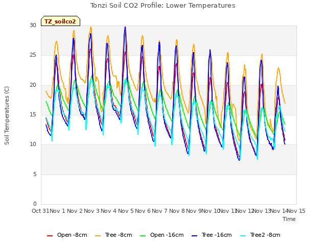 plot of Tonzi Soil CO2 Profile: Lower Temperatures