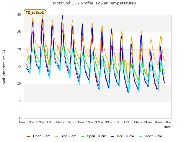 plot of Tonzi Soil CO2 Profile: Lower Temperatures