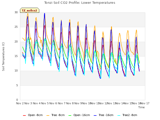 plot of Tonzi Soil CO2 Profile: Lower Temperatures