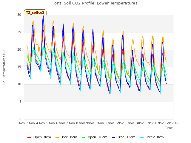 plot of Tonzi Soil CO2 Profile: Lower Temperatures