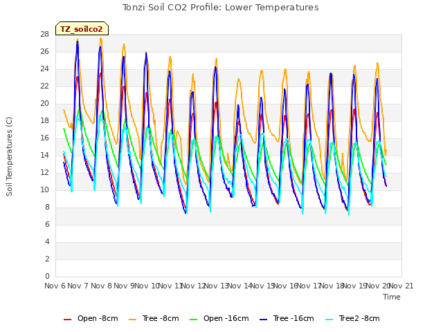 plot of Tonzi Soil CO2 Profile: Lower Temperatures