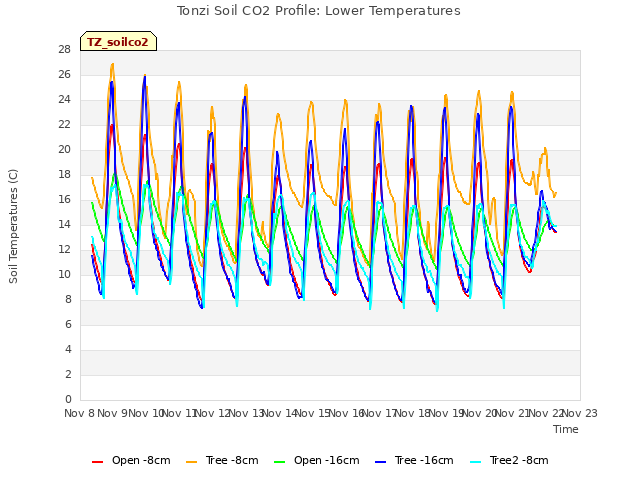 plot of Tonzi Soil CO2 Profile: Lower Temperatures