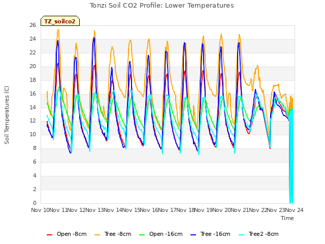 plot of Tonzi Soil CO2 Profile: Lower Temperatures