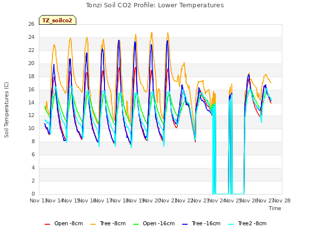 plot of Tonzi Soil CO2 Profile: Lower Temperatures