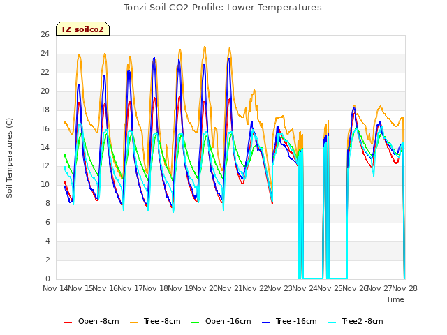 plot of Tonzi Soil CO2 Profile: Lower Temperatures