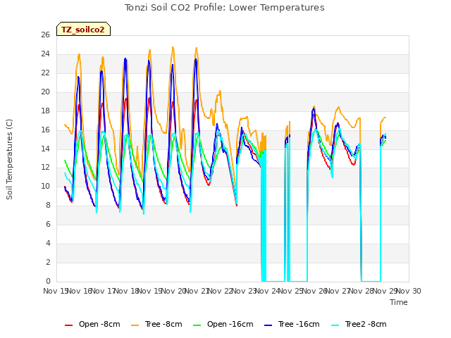 plot of Tonzi Soil CO2 Profile: Lower Temperatures