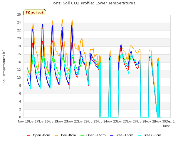 plot of Tonzi Soil CO2 Profile: Lower Temperatures