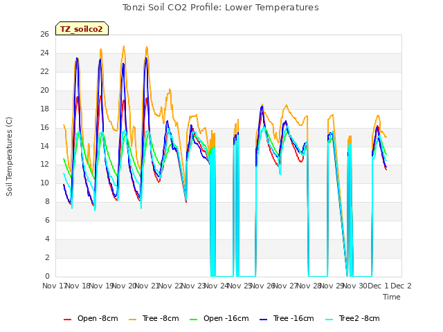 plot of Tonzi Soil CO2 Profile: Lower Temperatures