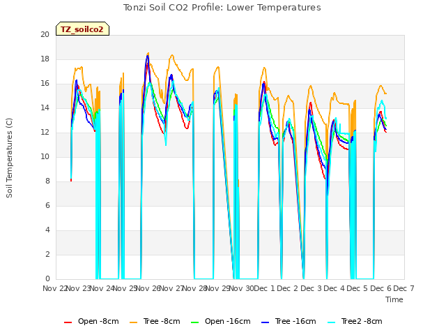 plot of Tonzi Soil CO2 Profile: Lower Temperatures