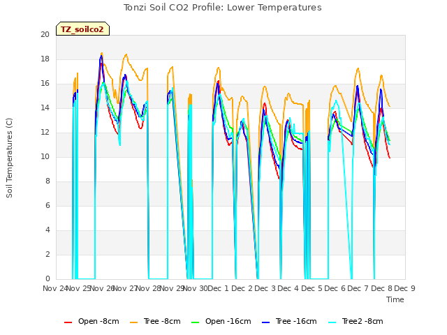 plot of Tonzi Soil CO2 Profile: Lower Temperatures