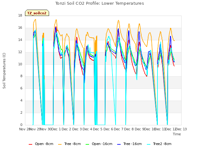 plot of Tonzi Soil CO2 Profile: Lower Temperatures