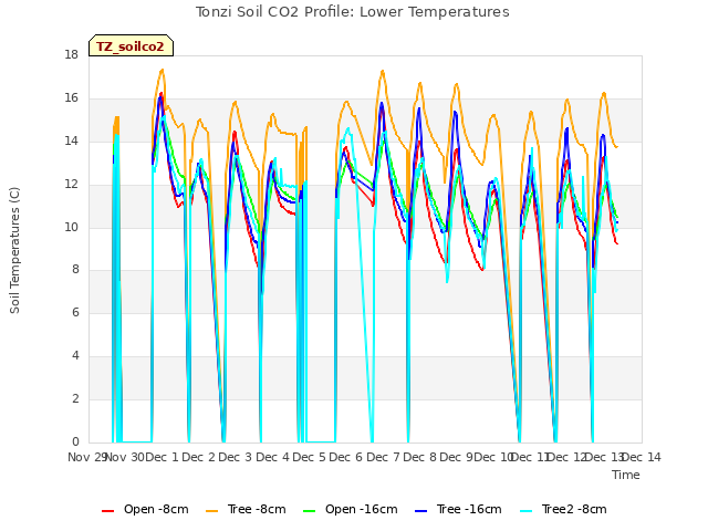 plot of Tonzi Soil CO2 Profile: Lower Temperatures