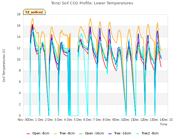 plot of Tonzi Soil CO2 Profile: Lower Temperatures