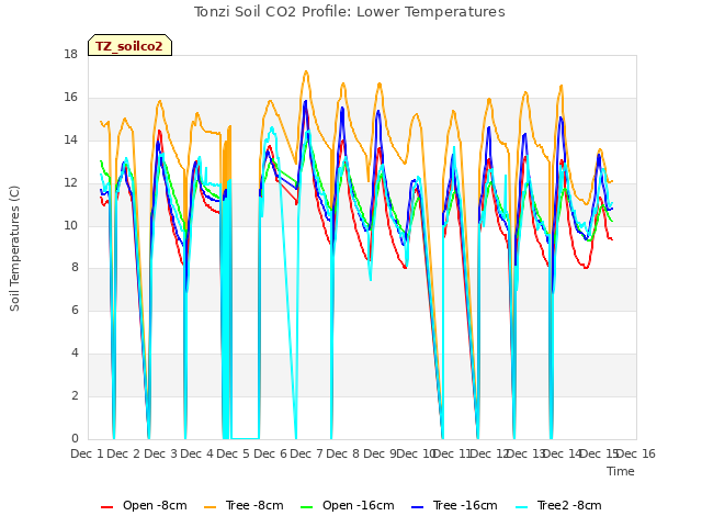 plot of Tonzi Soil CO2 Profile: Lower Temperatures