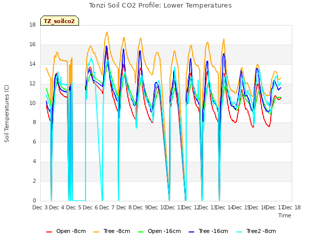 plot of Tonzi Soil CO2 Profile: Lower Temperatures