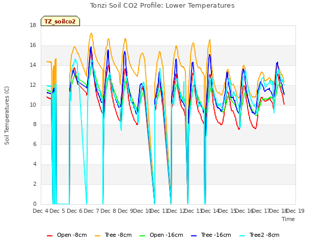 plot of Tonzi Soil CO2 Profile: Lower Temperatures