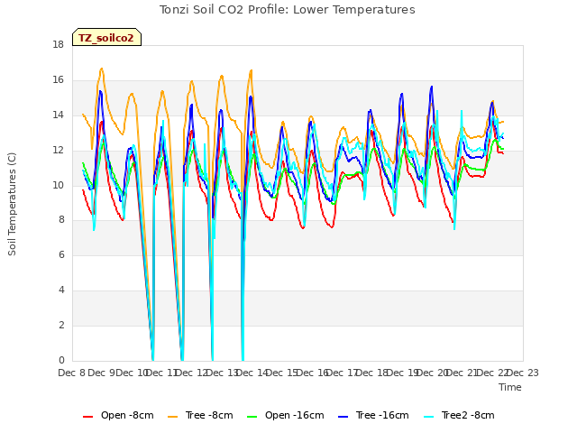 plot of Tonzi Soil CO2 Profile: Lower Temperatures