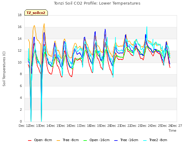 plot of Tonzi Soil CO2 Profile: Lower Temperatures