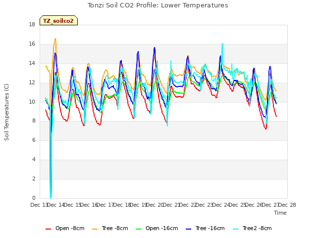 plot of Tonzi Soil CO2 Profile: Lower Temperatures