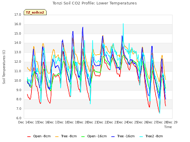plot of Tonzi Soil CO2 Profile: Lower Temperatures