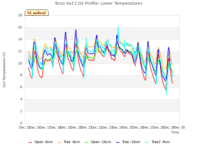 plot of Tonzi Soil CO2 Profile: Lower Temperatures