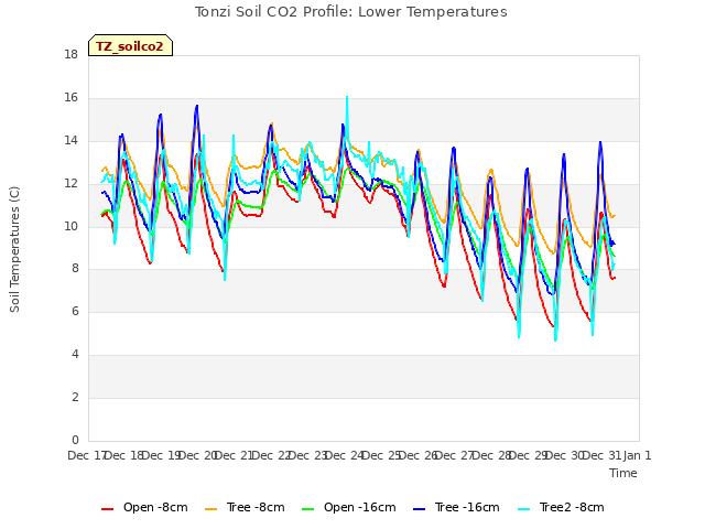 plot of Tonzi Soil CO2 Profile: Lower Temperatures