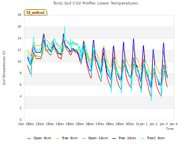 plot of Tonzi Soil CO2 Profile: Lower Temperatures