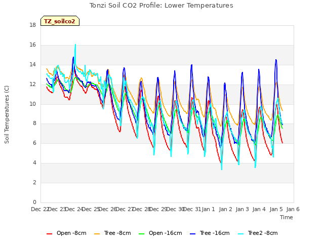 plot of Tonzi Soil CO2 Profile: Lower Temperatures