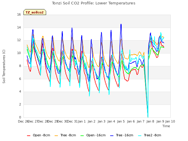 plot of Tonzi Soil CO2 Profile: Lower Temperatures