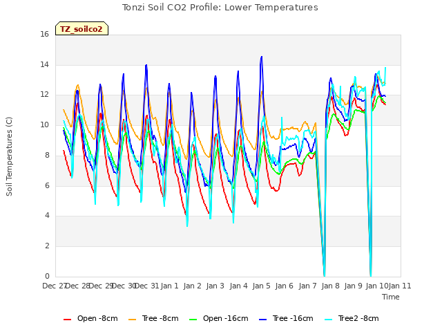 plot of Tonzi Soil CO2 Profile: Lower Temperatures