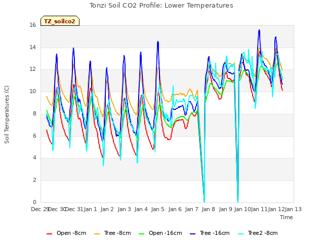 plot of Tonzi Soil CO2 Profile: Lower Temperatures