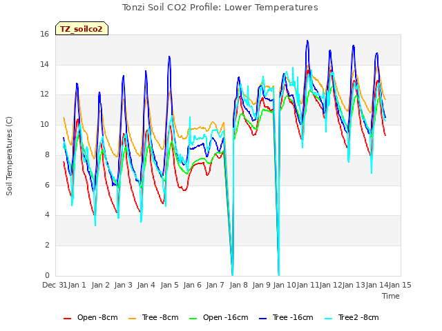 plot of Tonzi Soil CO2 Profile: Lower Temperatures