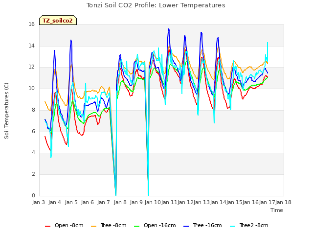 plot of Tonzi Soil CO2 Profile: Lower Temperatures