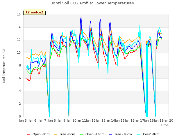 plot of Tonzi Soil CO2 Profile: Lower Temperatures