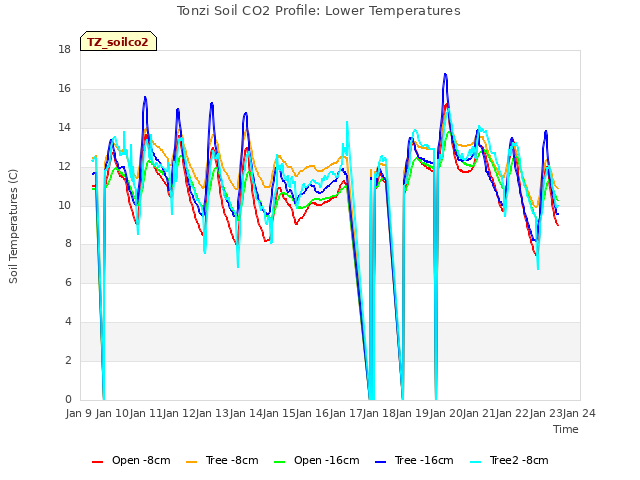 plot of Tonzi Soil CO2 Profile: Lower Temperatures