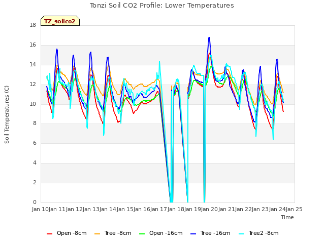 plot of Tonzi Soil CO2 Profile: Lower Temperatures