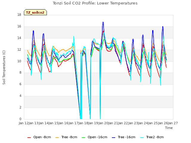 plot of Tonzi Soil CO2 Profile: Lower Temperatures