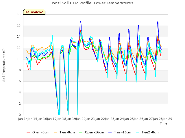 plot of Tonzi Soil CO2 Profile: Lower Temperatures