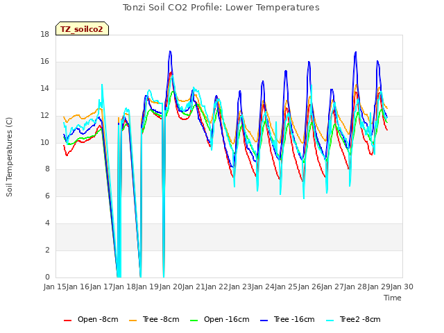 plot of Tonzi Soil CO2 Profile: Lower Temperatures