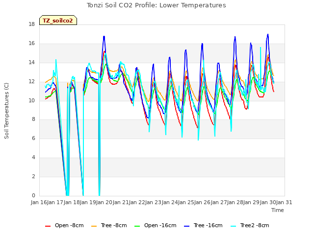 plot of Tonzi Soil CO2 Profile: Lower Temperatures