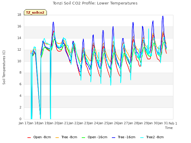 plot of Tonzi Soil CO2 Profile: Lower Temperatures