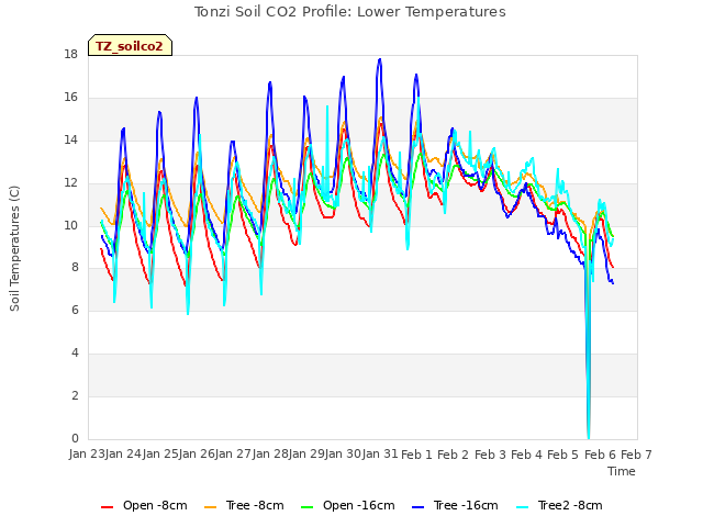 plot of Tonzi Soil CO2 Profile: Lower Temperatures